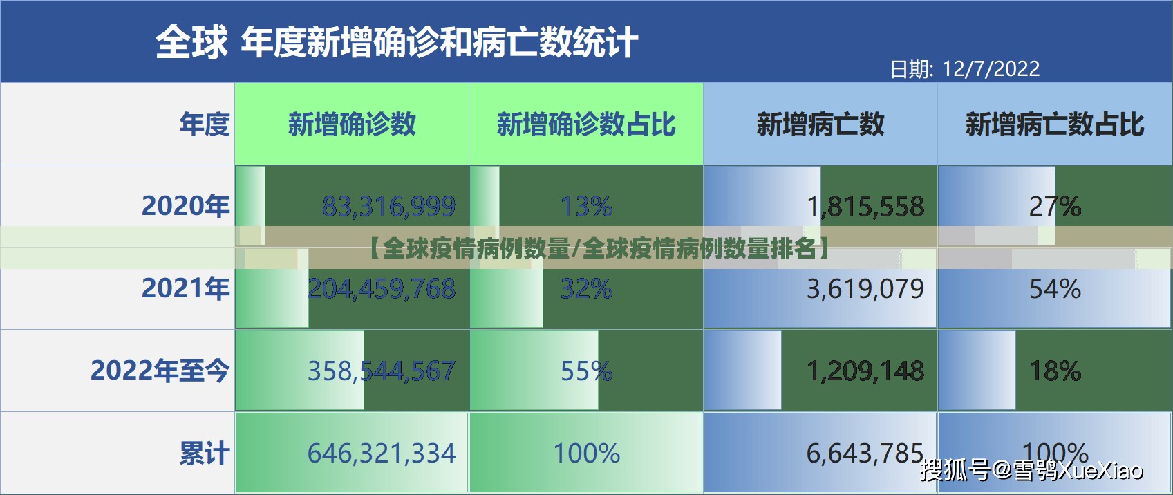 【全球疫情病例数量/全球疫情病例数量排名】