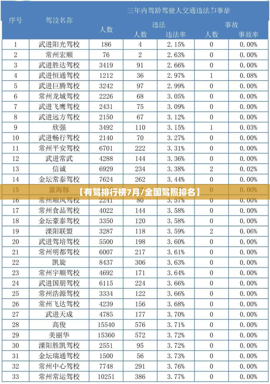 【有驾排行榜7月/全国驾照排名】