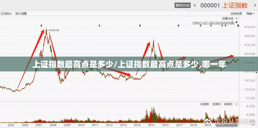 上证指数最高点是多少/上证指数最高点是多少,哪一年