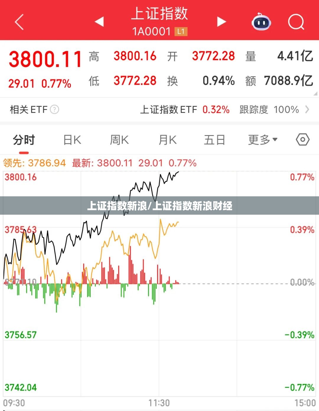 上证指数新浪/上证指数新浪财经