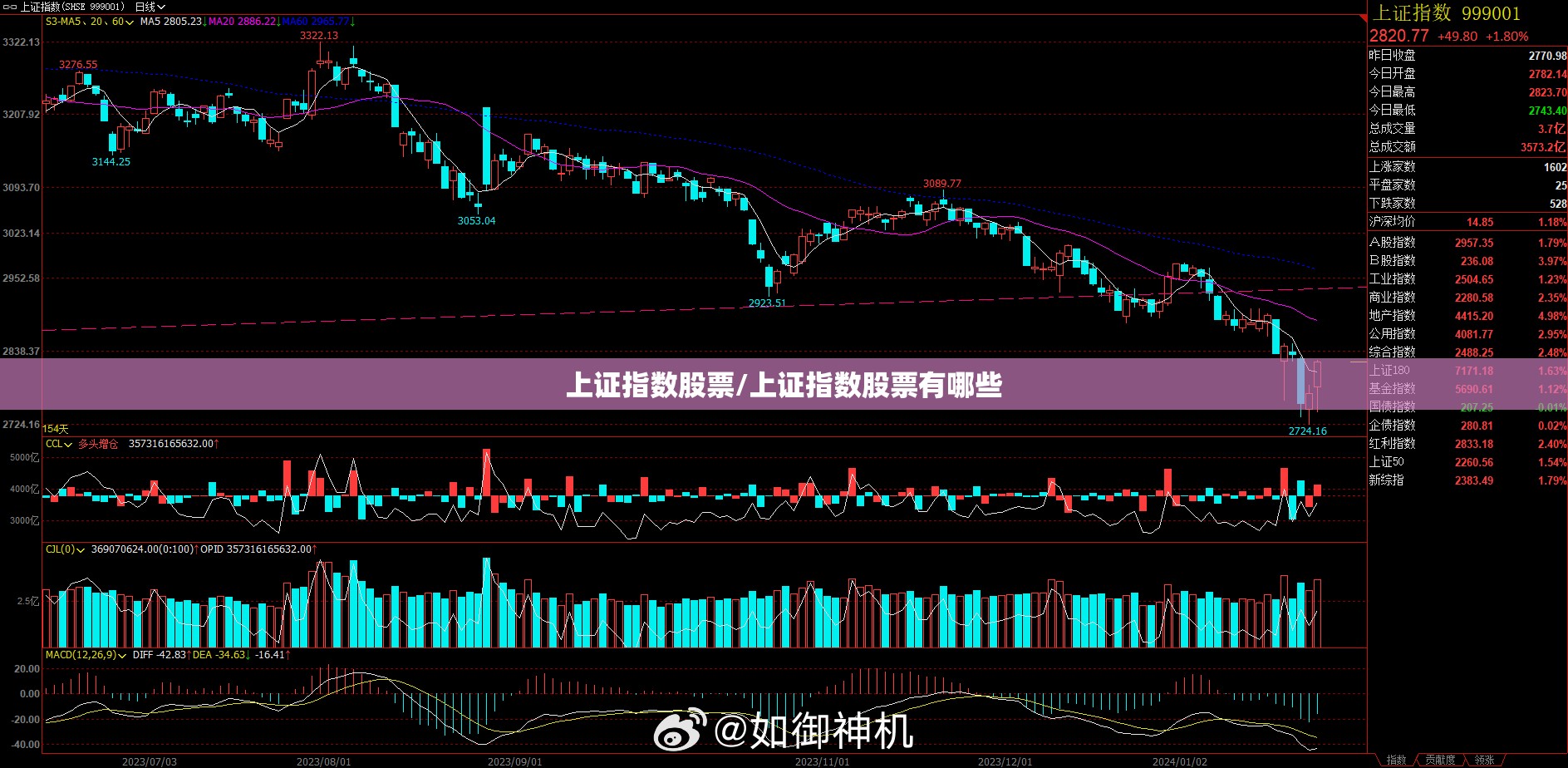 上证指数股票/上证指数股票有哪些