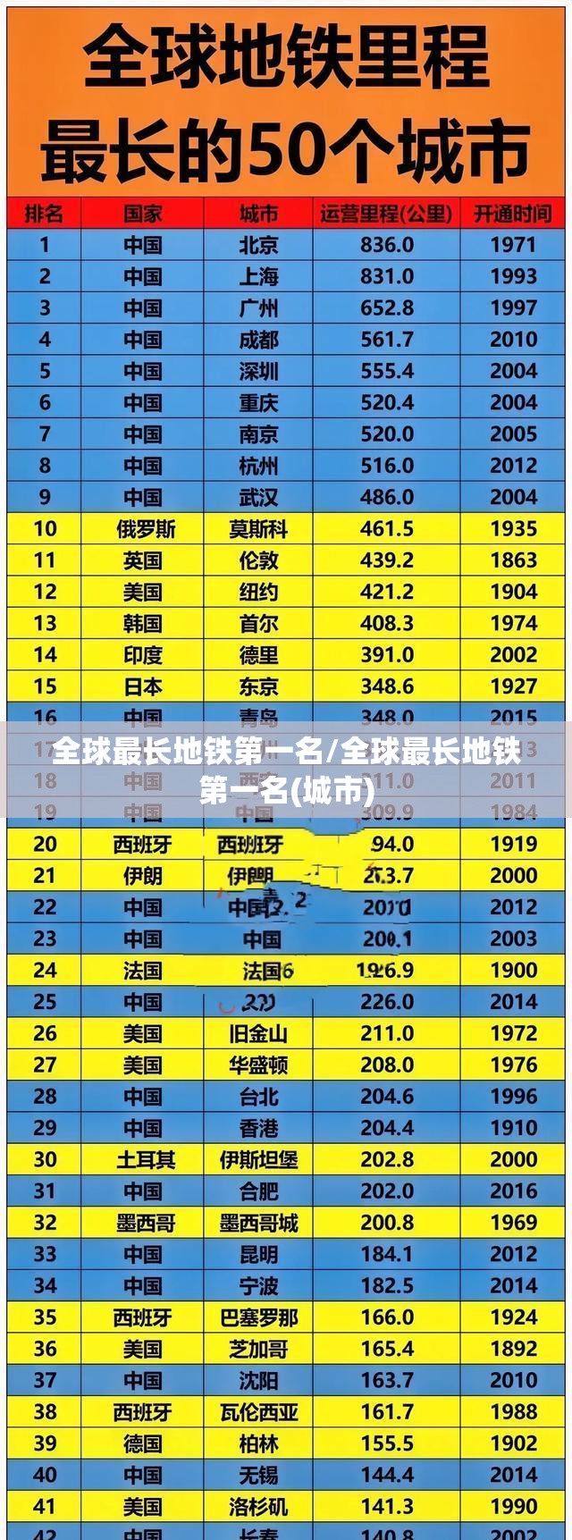 全球最长地铁第一名/全球最长地铁第一名(城市)