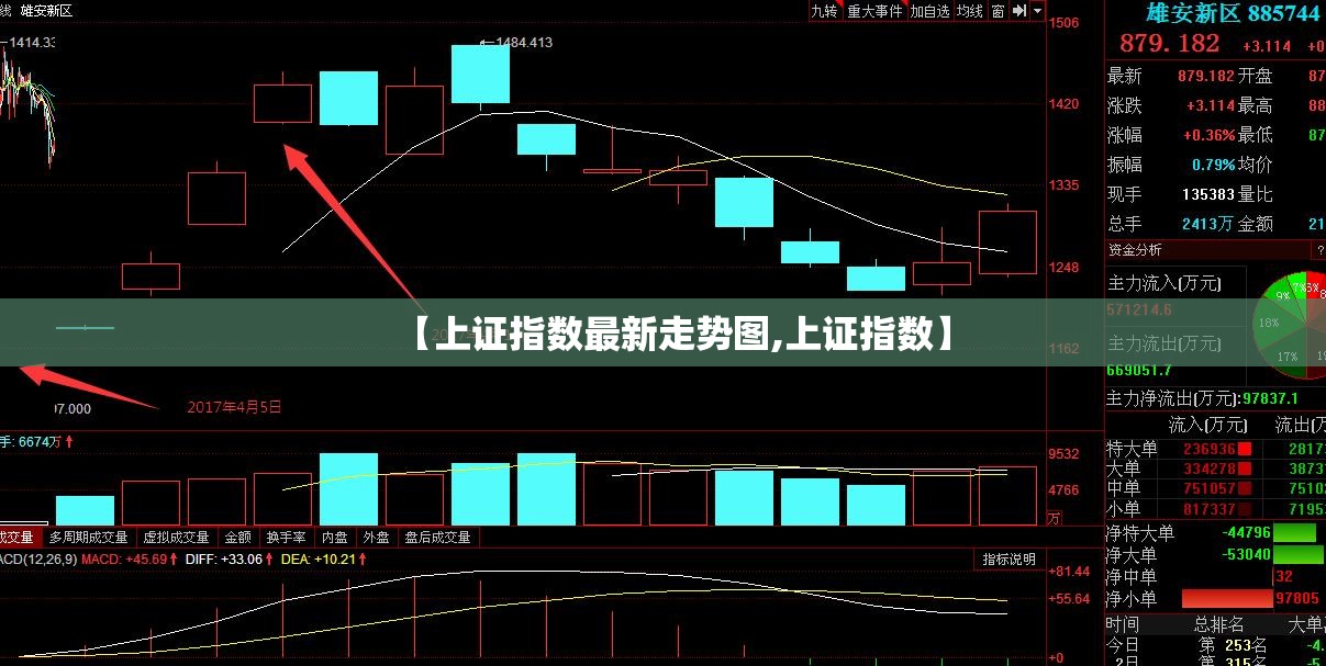 【上证指数最新走势图,上证指数】