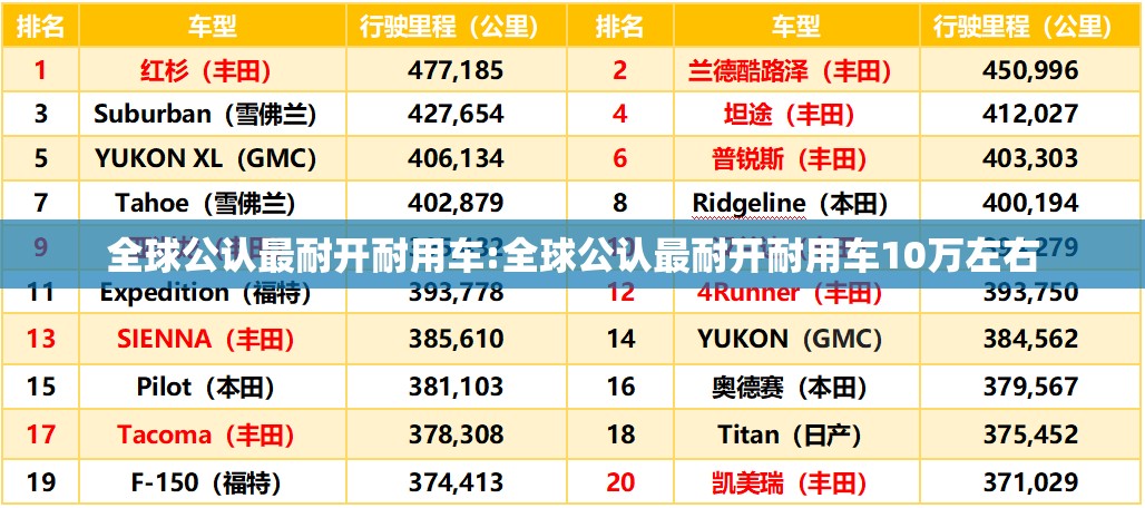 全球公认最耐开耐用车:全球公认最耐开耐用车10万左右
