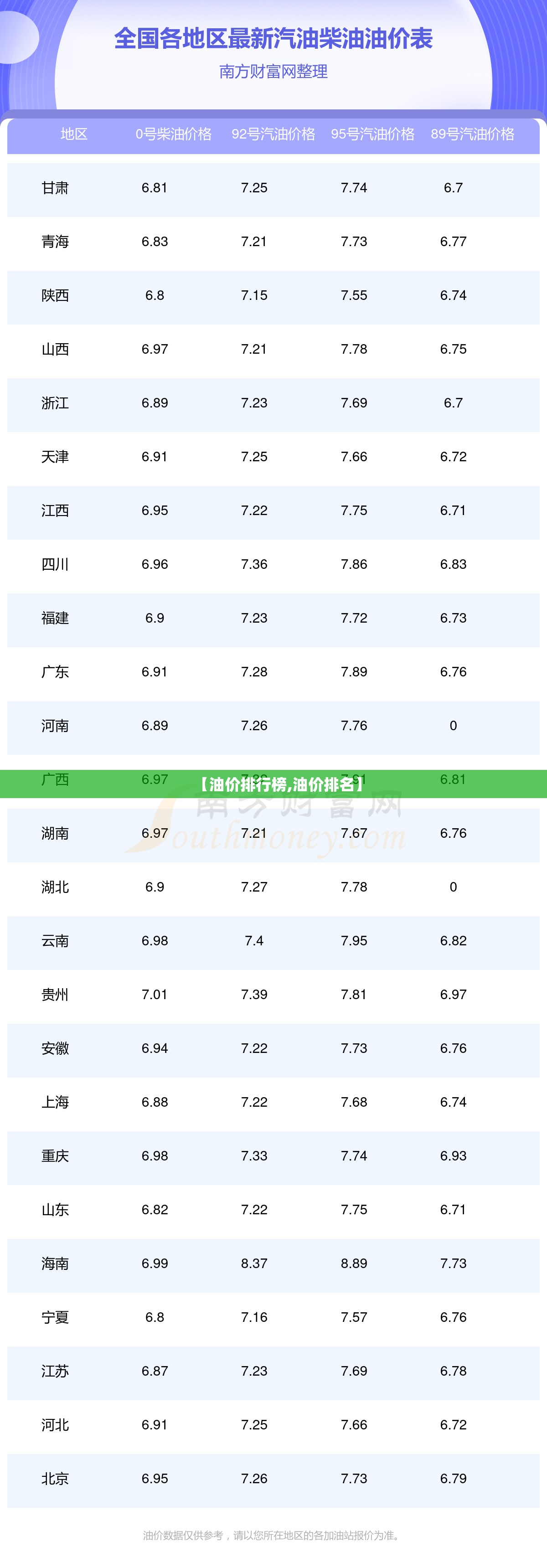 【油价排行榜,油价排名】