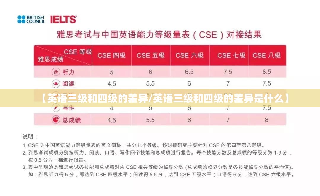 【英语三级和四级的差异/英语三级和四级的差异是什么】