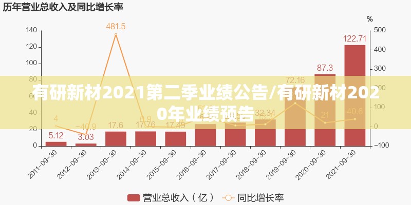有研新材2021第二季业绩公告/有研新材2020年业绩预告