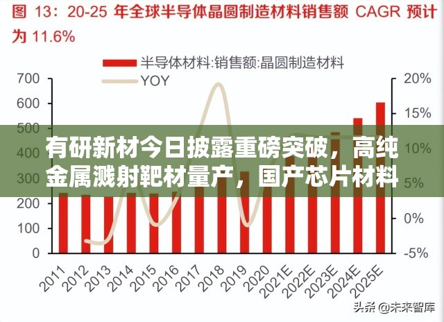 有研新材今日披露重磅突破，高纯金属溅射靶材量产，国产芯片材料突围在望