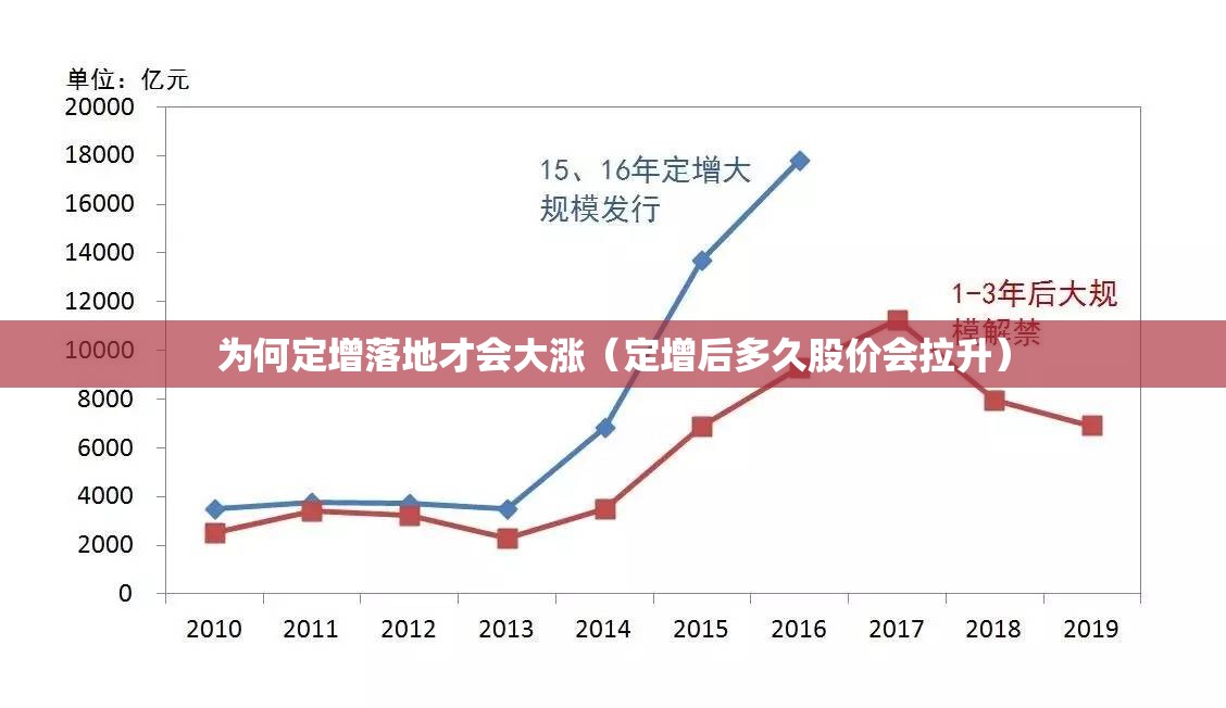 为何定增落地才会大涨（定增后多久股价会拉升）