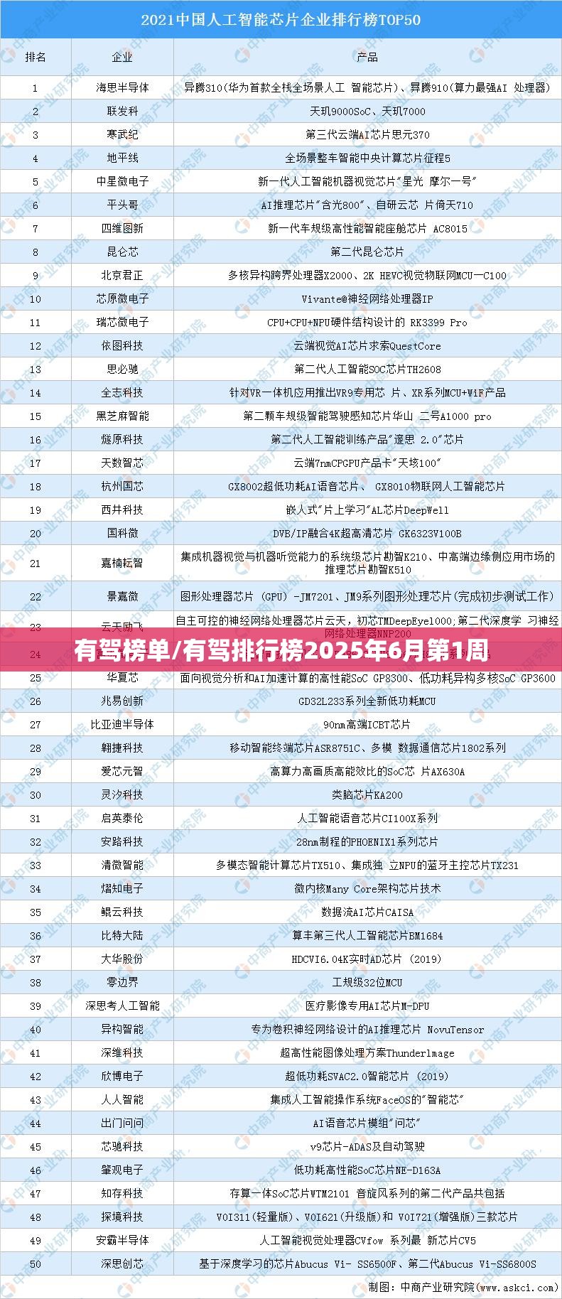 有驾榜单/有驾排行榜2025年6月第1周